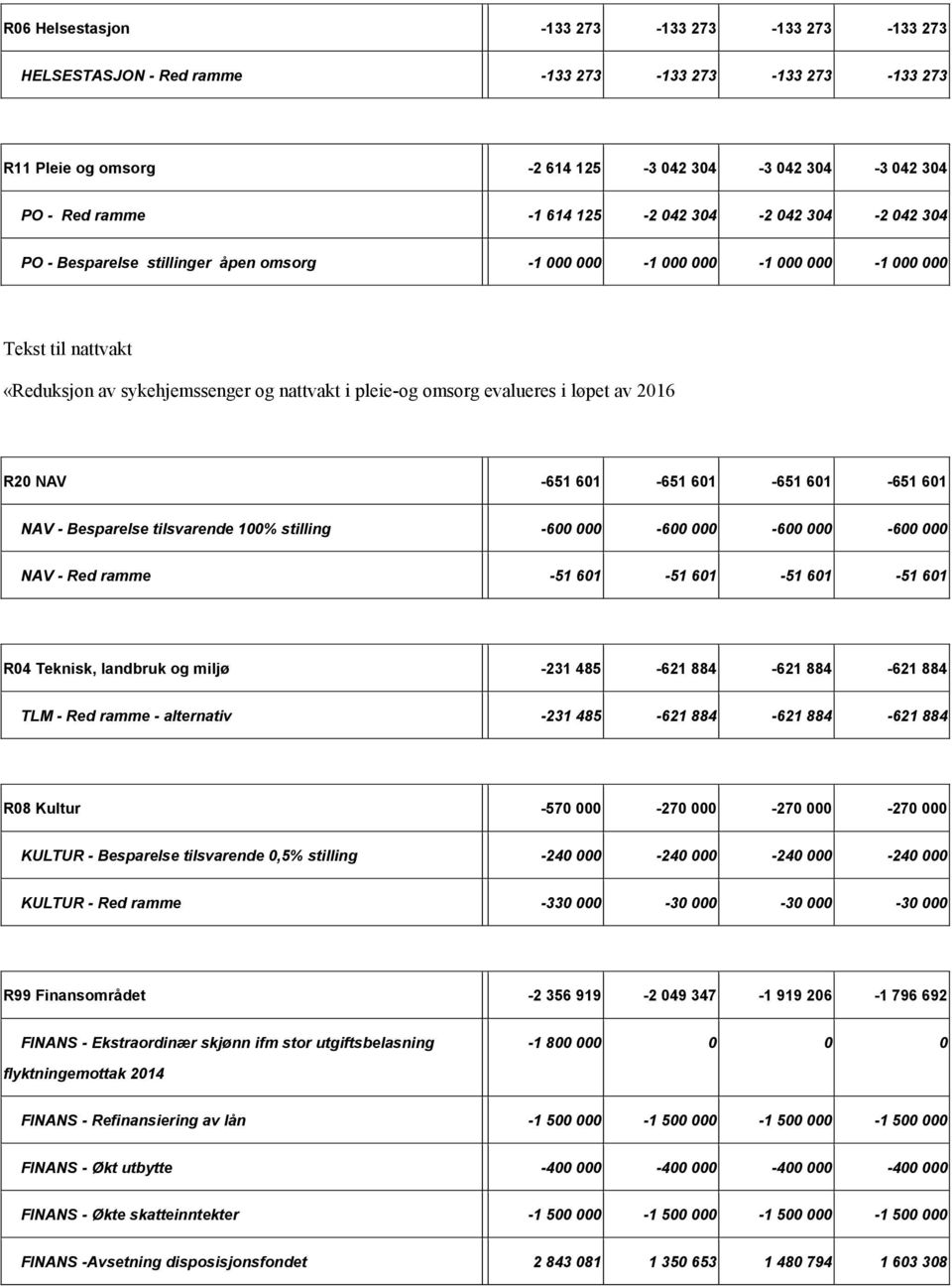 2016 R20 NAV 651 601 651 601 651 601 651 601 NAV Besparelse tilsvarende 100% stilling 600 000 600 000 600 000 600 000 NAV Red ramme 51 601 51 601 51 601 51 601 R04 Teknisk, landbruk og miljø 231 485
