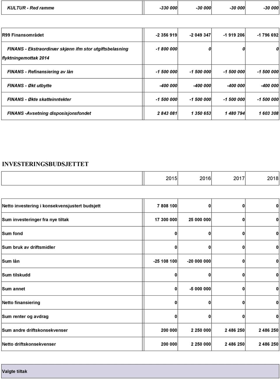 Avsetning disposisjonsfondet 2 843 081 1 350 653 1 480 794 1 603 308 INVESTERINGS INVESTERINGSBUDSJETTET 2016 2017 2018 Netto investering i konsekvensjustert budsjett 7 808 100 0 0 0 Sum