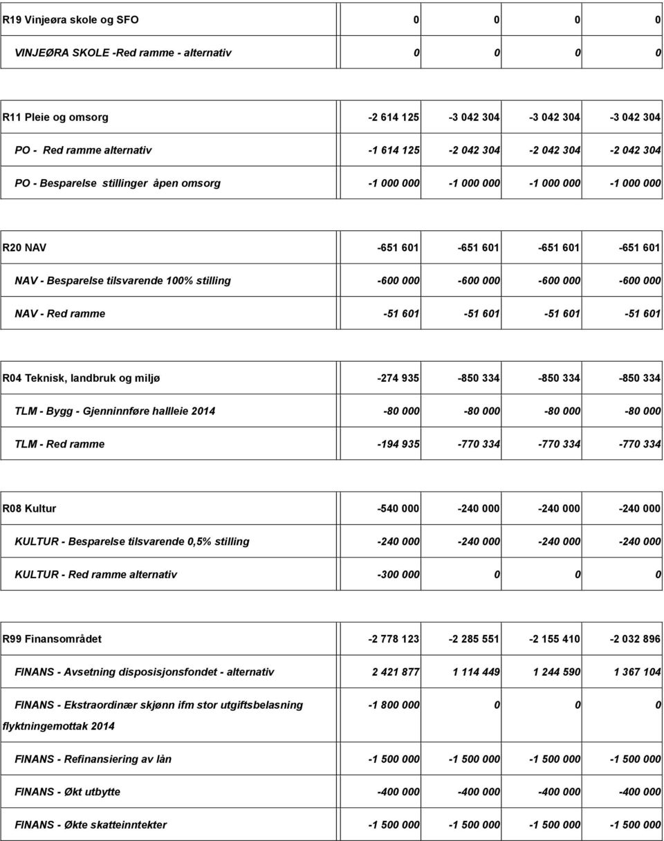 Red ramme 51 601 51 601 51 601 51 601 R04 Teknisk, landbruk og miljø 274 935 850 334 850 334 850 334 TLM Bygg Gjenninnføre hallleie 2014 80 000 80 000 80 000 80 000 TLM Red ramme 194 935 770 334 770