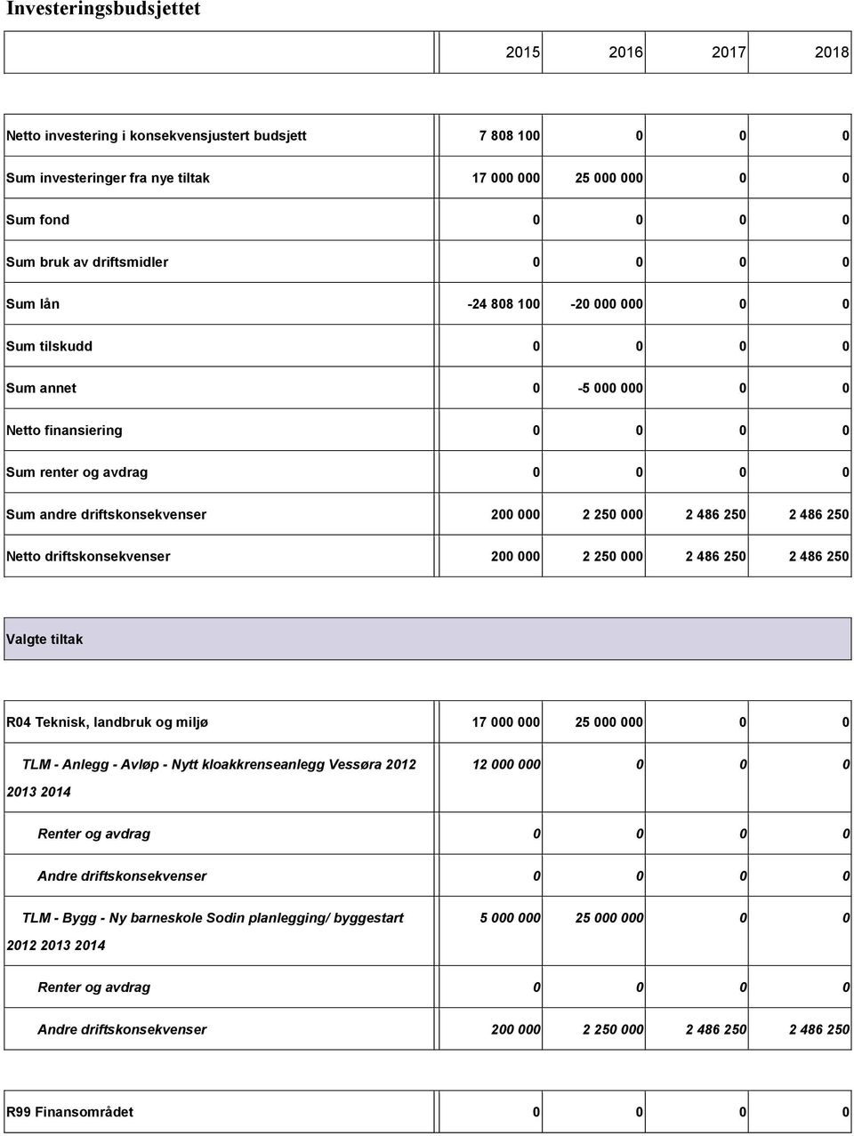 250 000 2 486 250 2 486 250 Netto driftskonsekvenser 200 000 2 250 000 2 486 250 2 486 250 Valgte tiltak R04 Teknisk, landbruk og miljø 17 000 000 25 000 000 0 0 TLM Anlegg Avløp Nytt