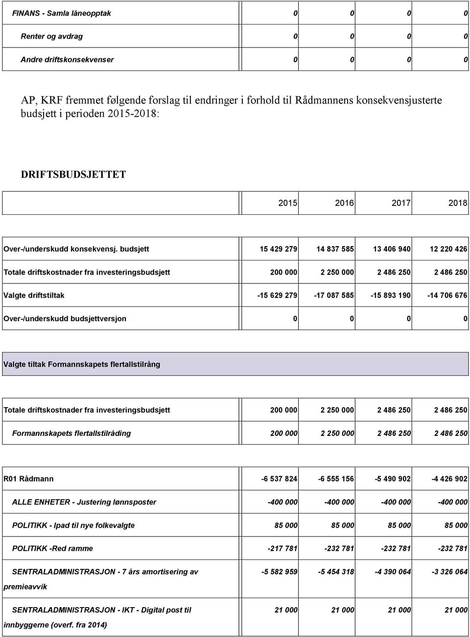 budsjett 15 429 279 14 837 585 13 406 940 12 220 426 Totale driftskostnader fra investeringsbudsjett 200 000 2 250 000 2 486 250 2 486 250 Valgte driftstiltak 15 629 279 17 087 585 15 893 190 14 706