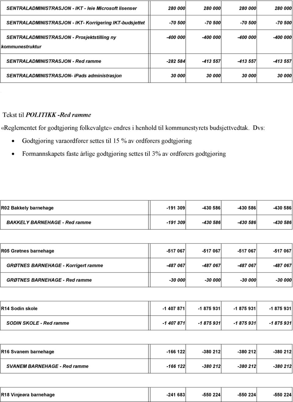 000 Tekst til POLITIKK Red ramme «Reglementet for godtgjøring folkevalgte» endres i henhold til kommunestyrets budsjettvedtak.