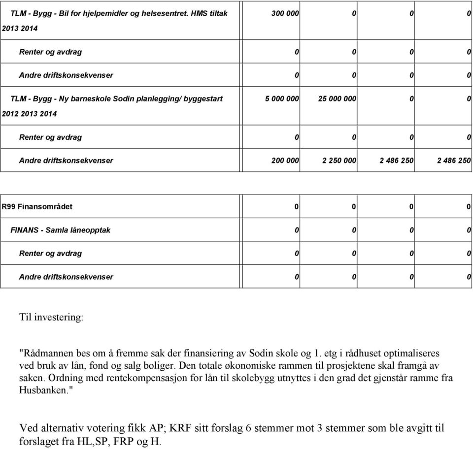 000 2 486 250 2 486 250 R99 Finansområdet 0 0 0 0 FINANS Samla låneopptak 0 0 0 0 Andre driftskonsekvenser 0 0 0 0 Til investering: "Rådmannen bes om å fremme sak der finansiering av Sodin skole og 1.