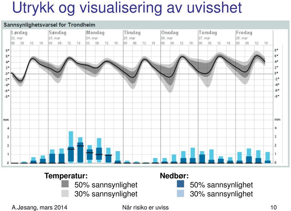 sannsynlighet Nedbør: 50% sannsynlighet