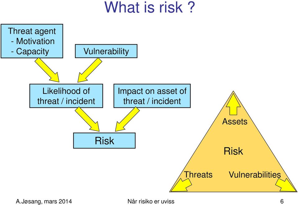 Likelihood of threat / incident Impact on asset of