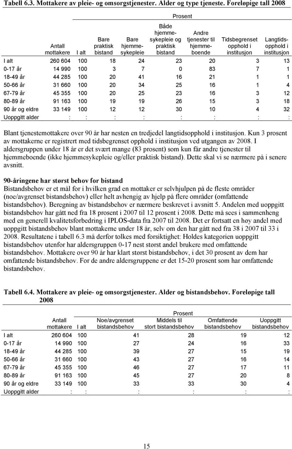 Langtdsopphold nsttusjon I alt 260 604 100 18 24 23 20 3 13 0-17 år 14 990 100 3 7 0 83 7 1 18-49 år 44 285 100 20 41 16 21 1 1 50-66 år 31 660 100 20 34 25 16 1 4 67-79 år 45 355 100 20 25 23 16 3