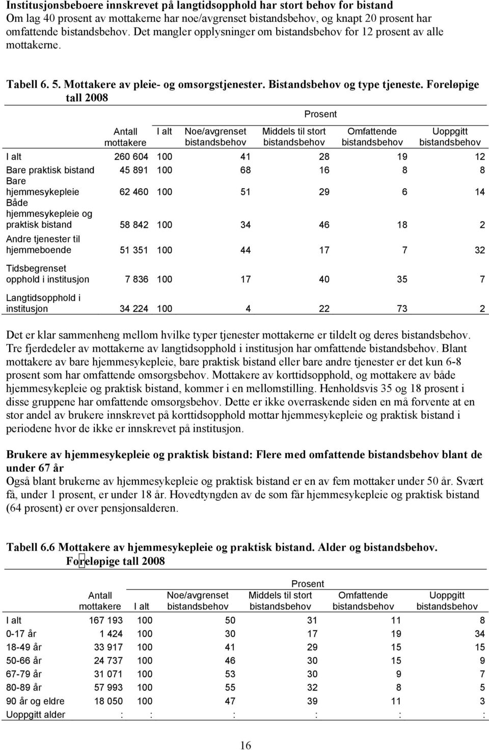 Foreløpge tall 2008 Prosent Antall mottakere I alt Noe/avgrenset bstandsbehov Mddels tl stort bstandsbehov Omfattende bstandsbehov Uoppgtt bstandsbehov I alt 260 604 100 41 28 19 12 Bare praktsk