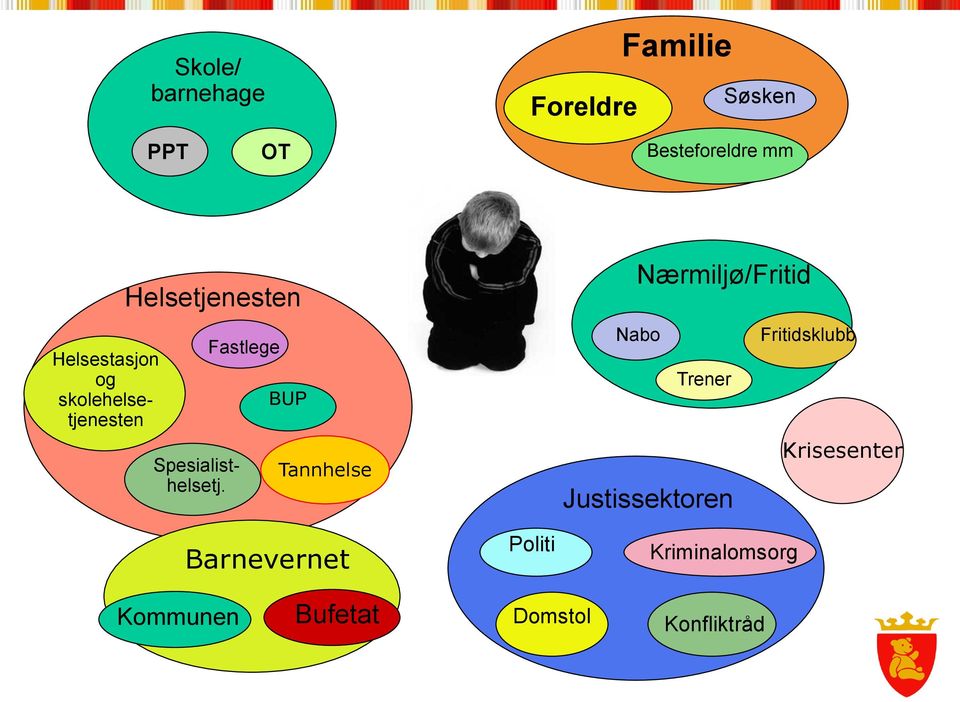 Fastlege BUP Tannhelse Barnevernet Politi Nærmiljø/Fritid Nabo