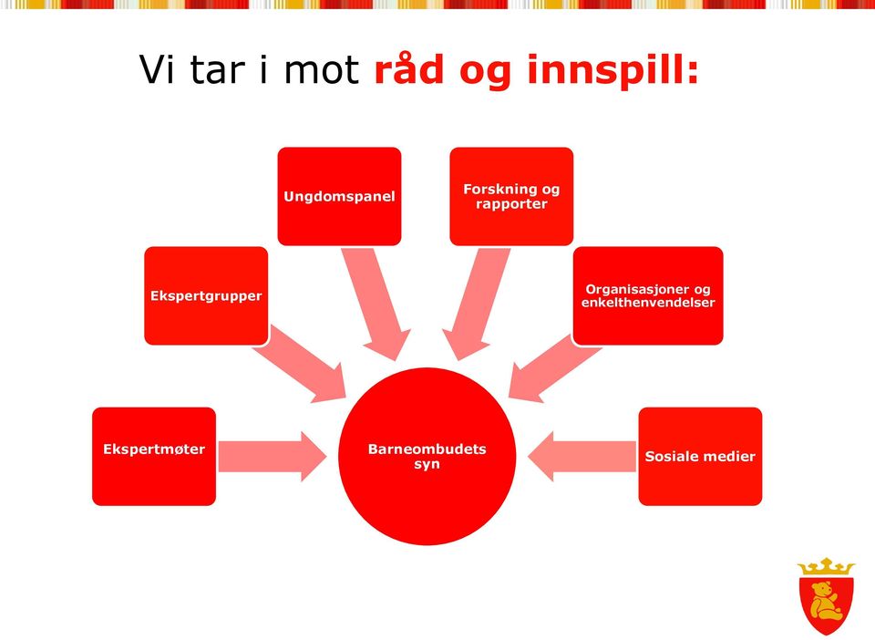 Ekspertgrupper Organisasjoner og