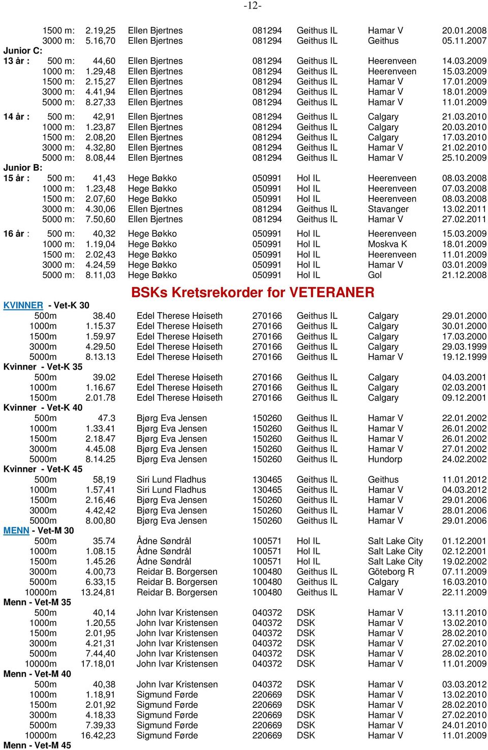 15,27 Ellen Bjertnes 081294 Geithus IL Hamar V 17.01.2009 3000 m: 4.41,94 Ellen Bjertnes 081294 Geithus IL Hamar V 18.01.2009 5000 m: 8.27,33 Ellen Bjertnes 081294 Geithus IL Hamar V 11.01.2009 14 år : 500 m: 42,91 Ellen Bjertnes 081294 Geithus IL Calgary 21.