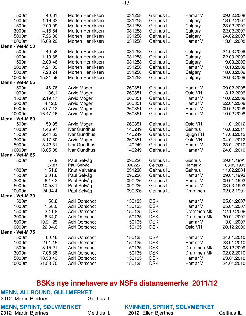 2008 Menn - Vet-M 50 500m 40,58 Morten Henriksen 031258 Geithus IL Calgary 21.03.2009 1000m 1.19,88 Morten Henriksen 031258 Geithus IL Calgary 22.03.2009 1500m 2.