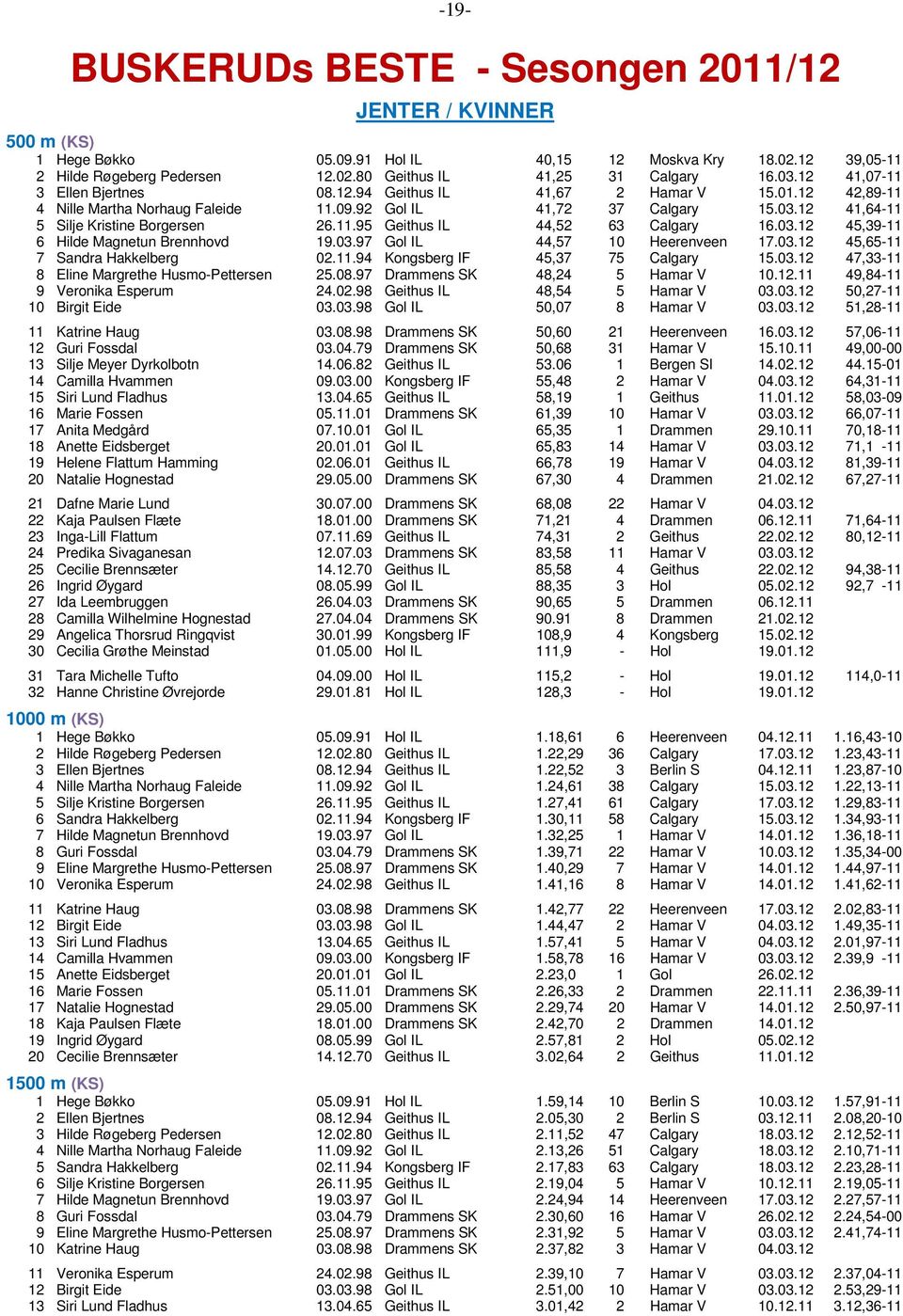 11.95 Geithus IL 44,52 63 Calgary 16.03.12 45,39-11 6 Hilde Magnetun Brennhovd 19.03.97 Gol IL 44,57 10 Heerenveen 17.03.12 45,65-11 7 Sandra Hakkelberg 02.11.94 Kongsberg IF 45,37 75 Calgary 15.03.12 47,33-11 8 Eline Margrethe Husmo-Pettersen 25.