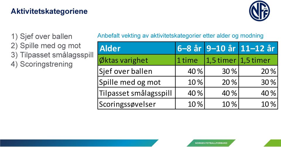 10 år 11 12 år Øktas varighet 1 time 1,5 timer 1,5 timer Sjef over ballen 40 % 30 % 20 %