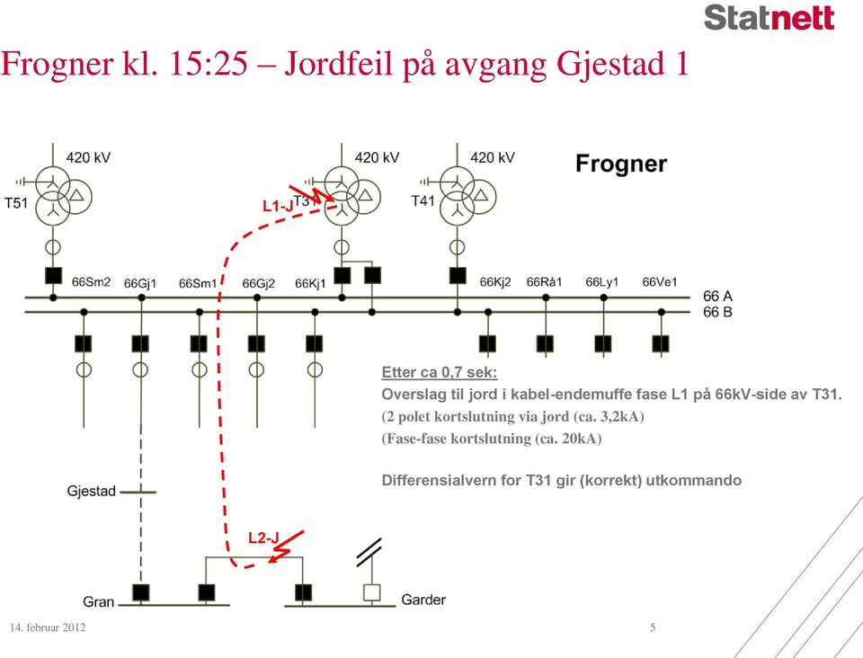 jord i kabel-endemuffe fase L1 på 66kV-side av T31.