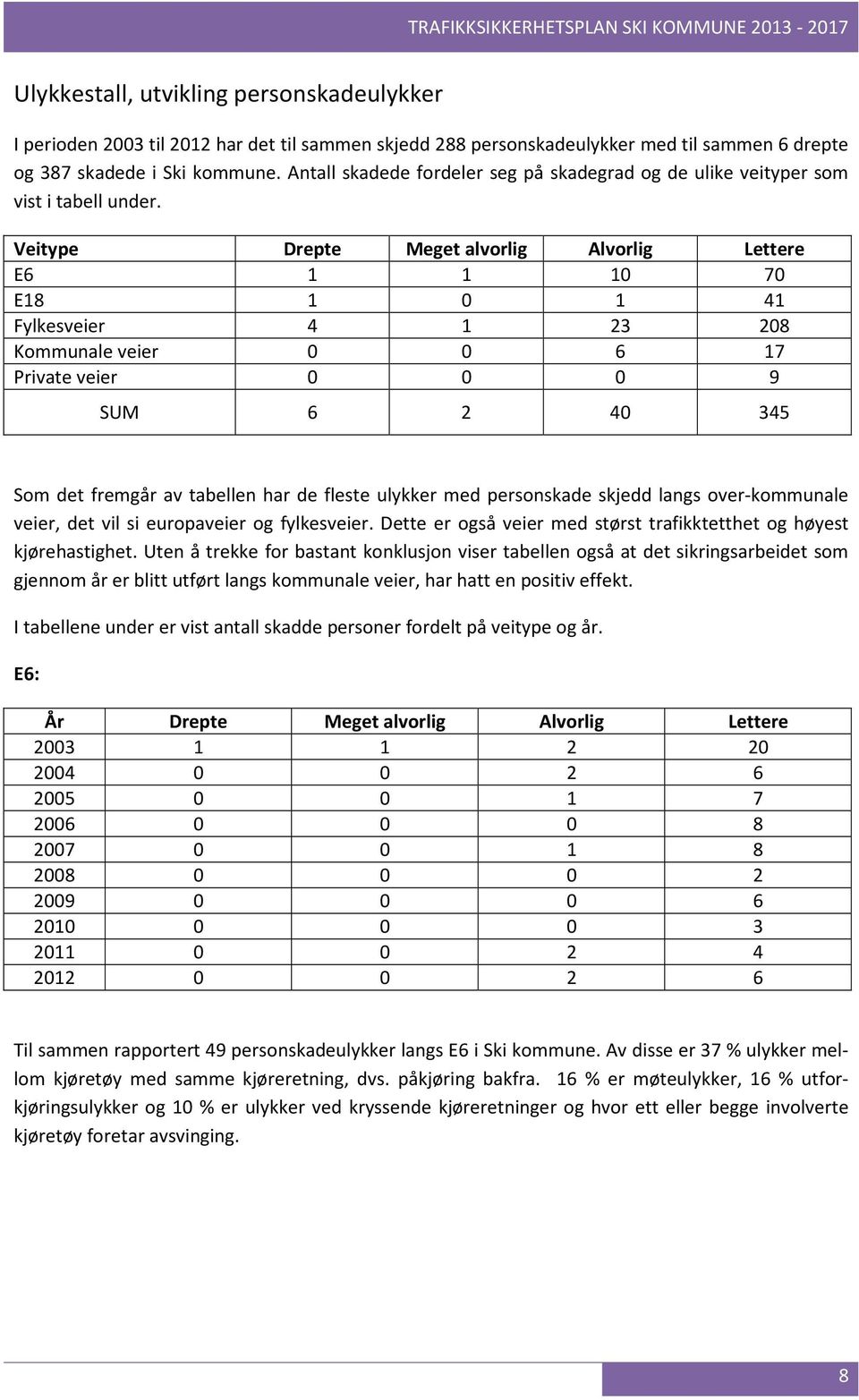 Veitype Drepte Meget alvorlig Alvorlig Lettere E6 1 1 10 70 E18 1 0 1 41 Fylkesveier 4 1 23 208 Kommunale veier 0 0 6 17 Private veier 0 0 0 9 SUM 6 2 40 345 Som det fremgår av tabellen har de fleste