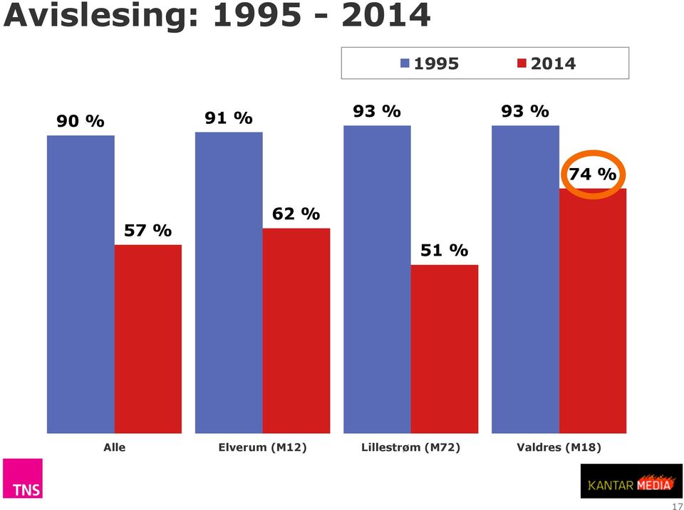 62 % 1 % Alle Elverum (M12)