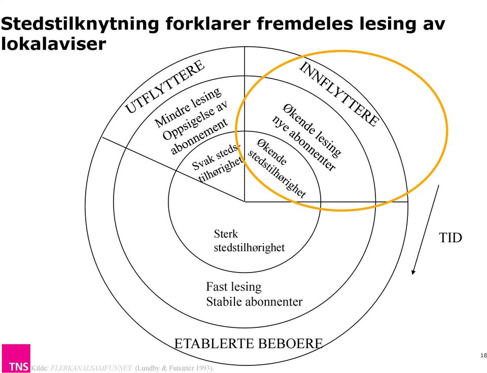 stedstilhørighet TID Fast lesing Stabile abonnenter ARGIN