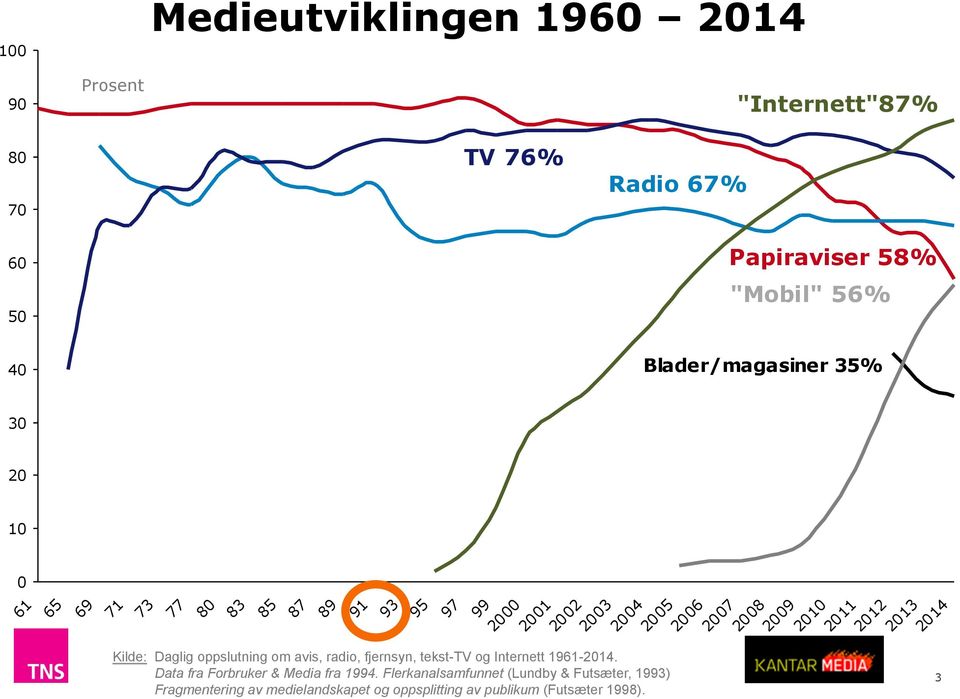 tekst-tv og Internett 1961-2014. Data fra Forbruker & Media fra 1994.
