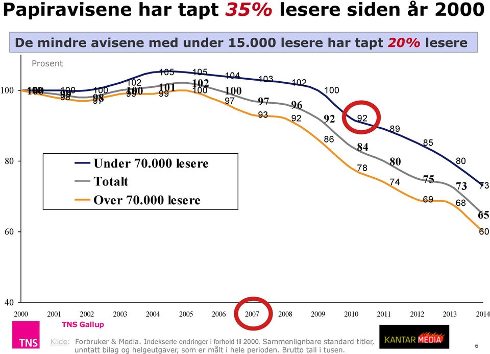 000 lesere Totalt Over 70.