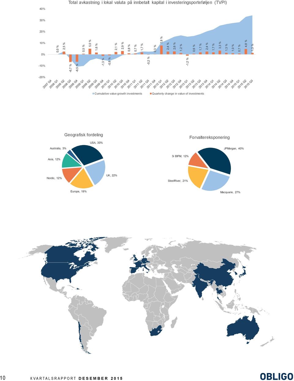 investments Quarterly change in value of investments GEOGRAFISK FORDELING Australia, 3% USA, 30% Asia, 12% Nordic, 12% Australia, 3% Asia, 12% Geografisk fordeling