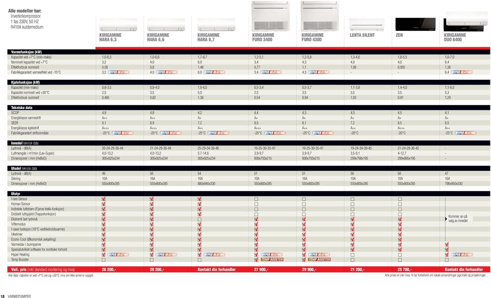 Kapasitet (min-maks) Kapasitet nominell ved +35 C Effektforbruk nominell 0,8-3,5 2,5 0,485 0,8-4,0 3,5 0,82 1,9-6,0 5,0 1,38 0,5-3,4 2,5 0,54 0,5-3,7 3,5 0,94 1,1-3,8 3,5 1,03 1,4-4,0 3,5 0,91