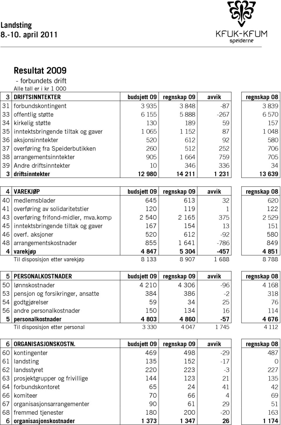 888-267 6 570 34 kirkelig støtte 130 189 59 157 35 inntektsbringende tiltak og gaver 1 065 1 152 87 1 048 36 aksjonsinntekter 520 612 92 580 37 overføring fra Speiderbutikken 260 512 252 706 38