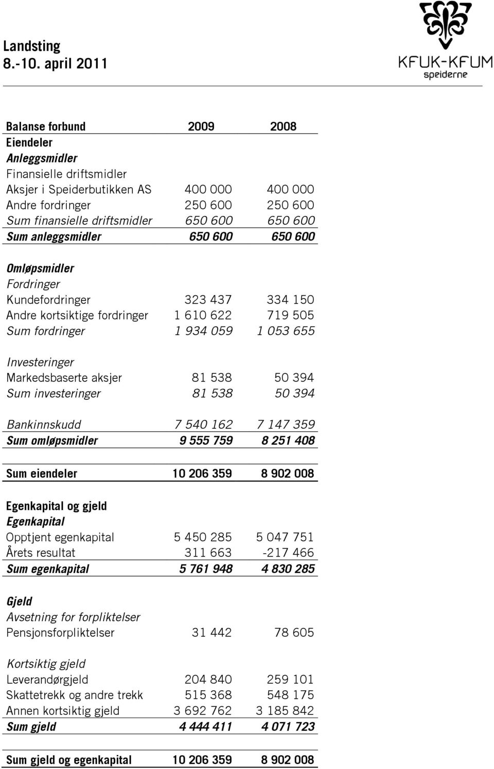 650 600 Sum anleggsmidler 650 600 650 600 Omløpsmidler Fordringer Kundefordringer 323 437 334 150 Andre kortsiktige fordringer 1 610 622 719 505 Sum fordringer 1 934 059 1 053 655 Investeringer