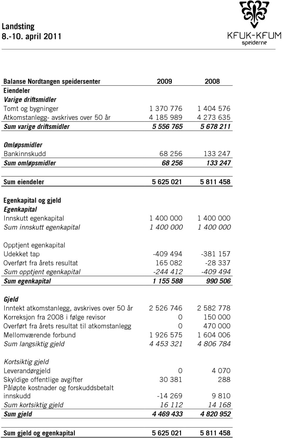 driftsmidler 5 556 765 5 678 211 Omløpsmidler Bankinnskudd 68 256 133 247 Sum omløpsmidler 68 256 133 247 Sum eiendeler 5 625 021 5 811 458 Egenkapital og gjeld Egenkapital Innskutt egenkapital 1 400