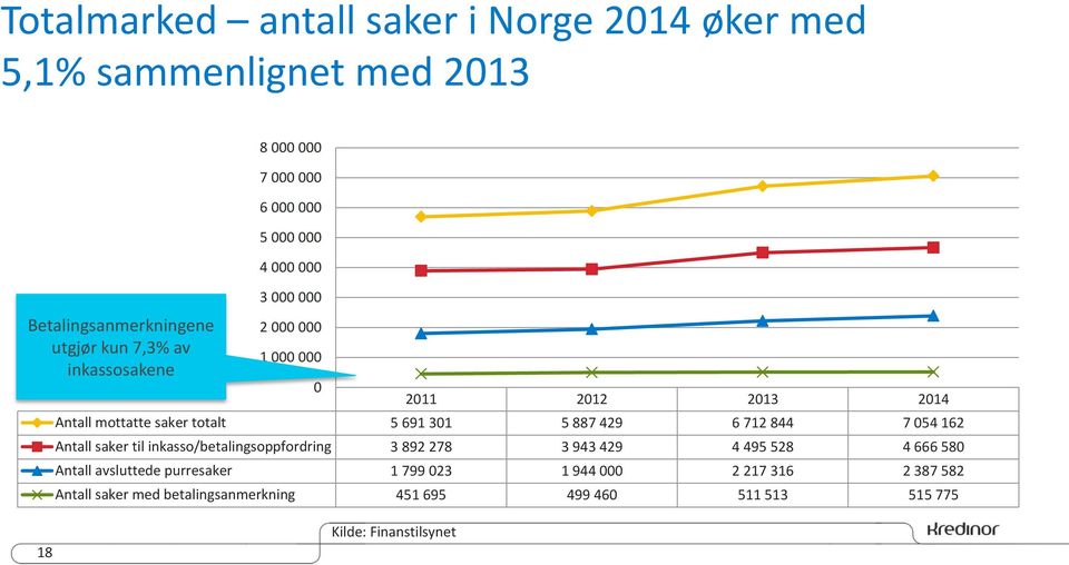 887 429 6 712 844 7 054 162 Antall saker til inkasso/betalingsoppfordring 3 892 278 3 943 429 4 495 528 4 666 580 Antall avsluttede