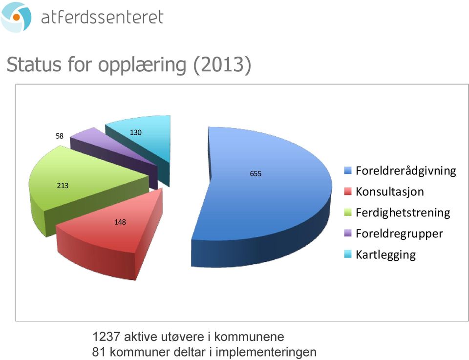 Ferdighetstrening Foreldregrupper 1237 aktive