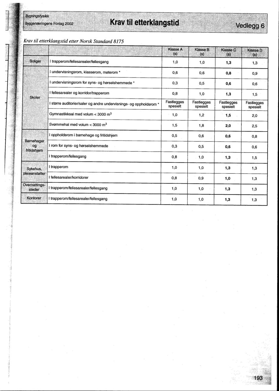 oppholdsrom " Fastlegges Fasflegges Fastlegges Fastlegges Gymnastikksal med volum < 8000 mg 1,0 1,2 1'5 2,0 Svsmmehal med volum < 3000 m3 1,5 1,8 2rO 2,5 I oppholdsrom i barnehage og fritidshjem 0,5