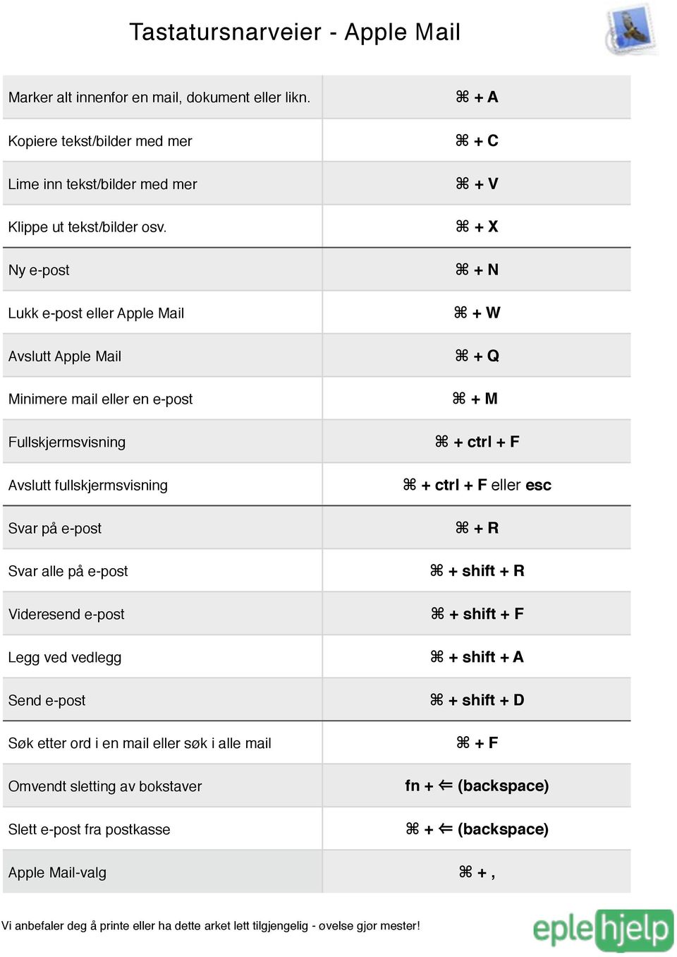 Ny e-post Lukk e-post eller Apple Mail Avslutt Apple Mail Minimere mail eller en e-post Fullskjermsvisning Avslutt fullskjermsvisning Svar på e-post Svar alle på