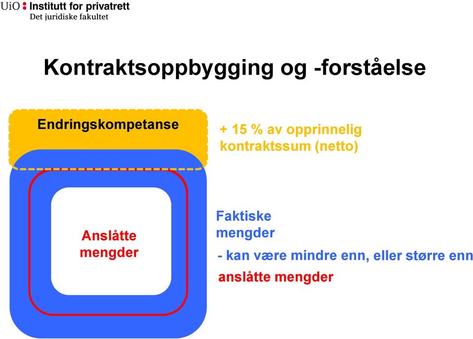 kontraktssum (netto) Anslåtte mengder Faktiske