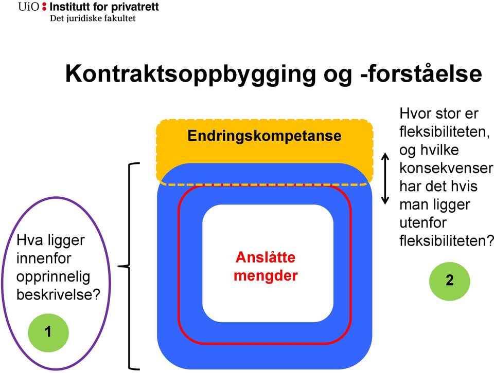 1 Endringskompetanse Anslåtte mengder Hvor stor er