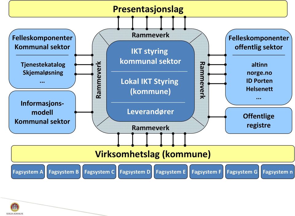 (kommune) Leverandører Rammeverk Rammeverk Felleskomponenter offentlig sektor altinn norge.