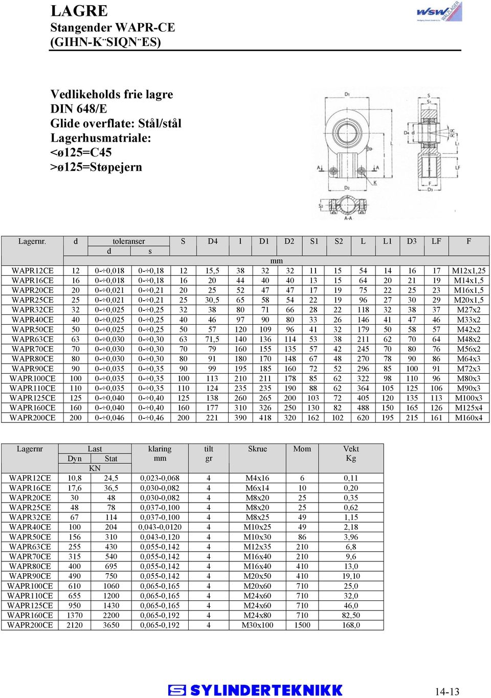 20 0-0,021 0-0,21 20 25 52 47 47 17 19 75 22 25 23 M16x1,5 WAPR25CE 25 0-0,021 0-0,21 25 30,5 65 58 54 22 19 96 27 30 29 M20x1,5 WAPR32CE 32 0-0,025 0-0,25 32 38 80 71 66 28 22 118 32 38 37 M27x2