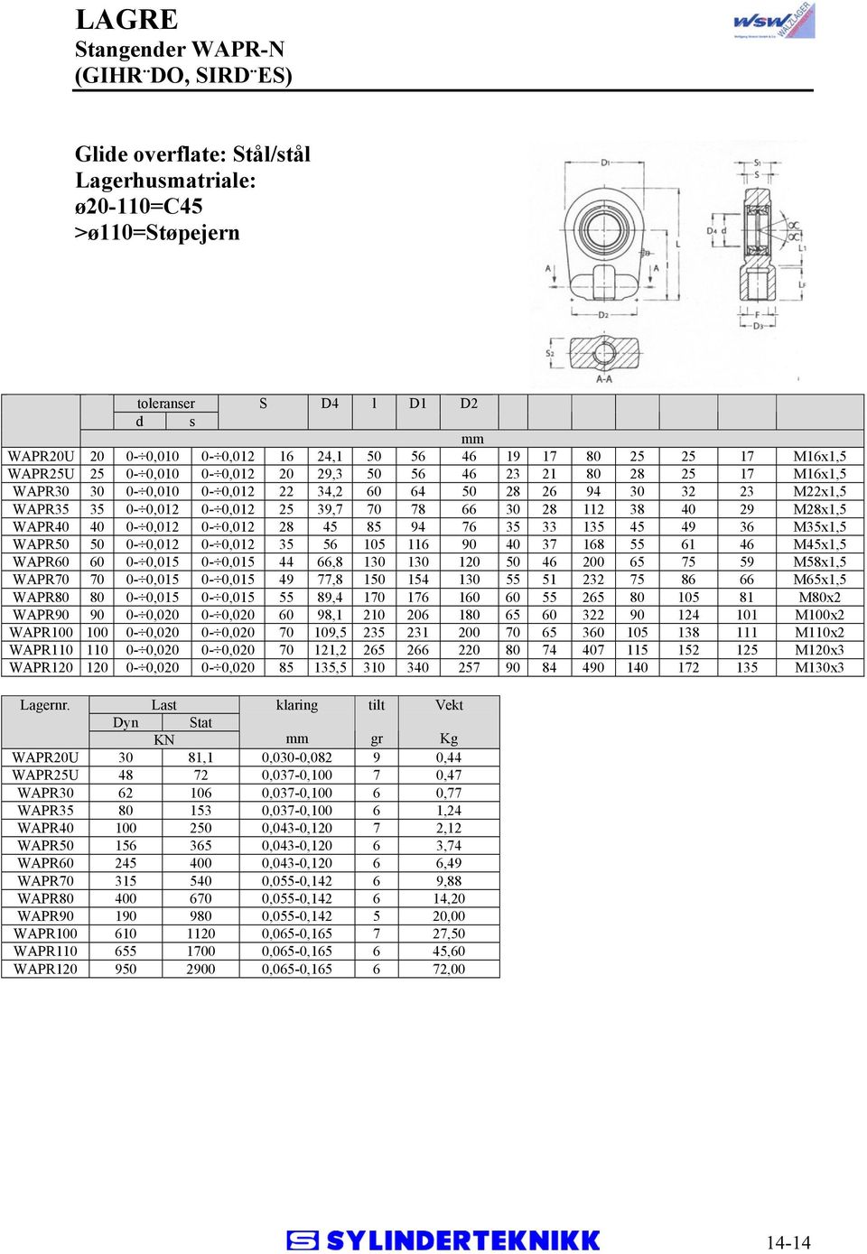 30 0-0,010 0-0,012 22 34,2 60 64 50 28 26 94 30 32 23 M22x1,5 WAPR35 35 0-0,012 0-0,012 25 39,7 70 78 66 30 28 112 38 40 29 M28x1,5 WAPR40 40 0-0,012 0-0,012 28 45 85 94 76 35 33 135 45 49 36 M35x1,5