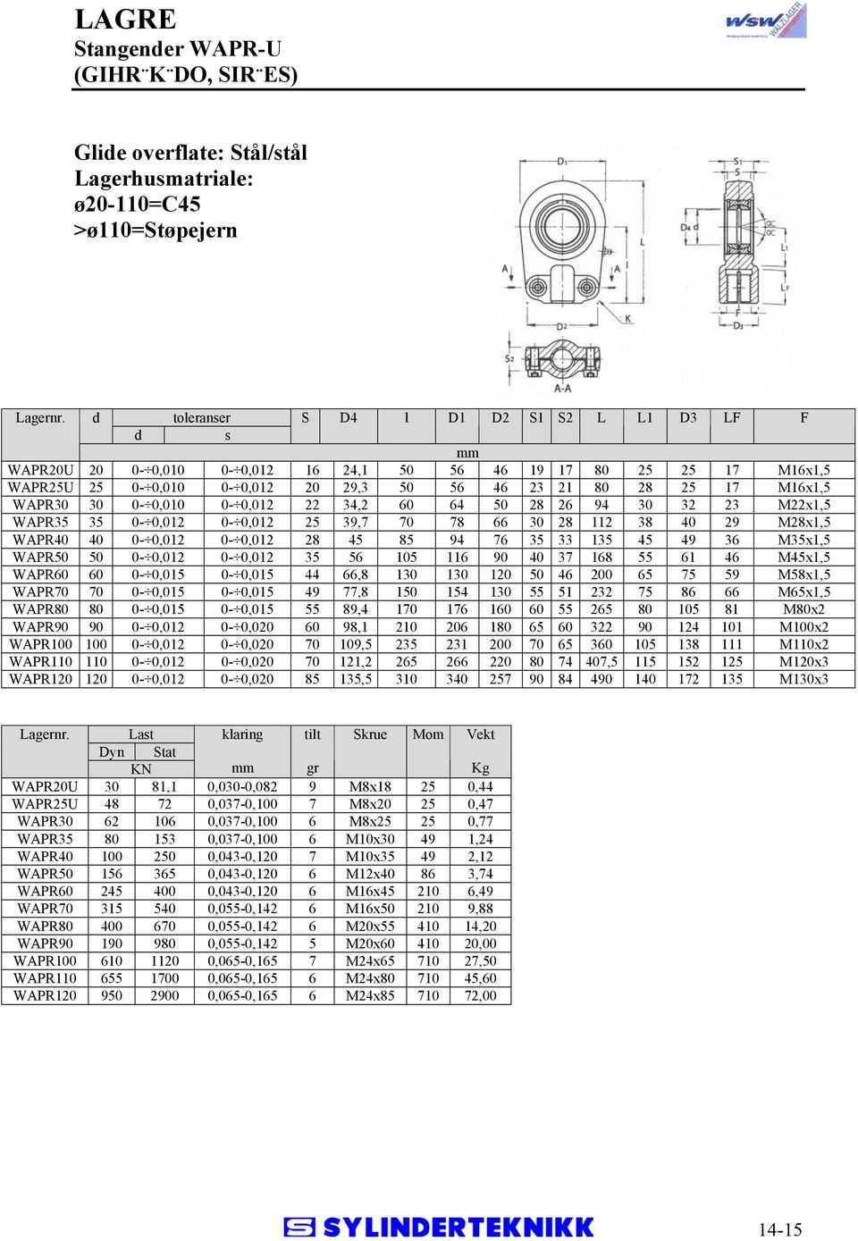 30 0-0,010 0-0,012 22 34,2 60 64 50 28 26 94 30 32 23 M22x1,5 WAPR35 35 0-0,012 0-0,012 25 39,7 70 78 66 30 28 112 38 40 29 M28x1,5 WAPR40 40 0-0,012 0-0,012 28 45 85 94 76 35 33 135 45 49 36 M35x1,5