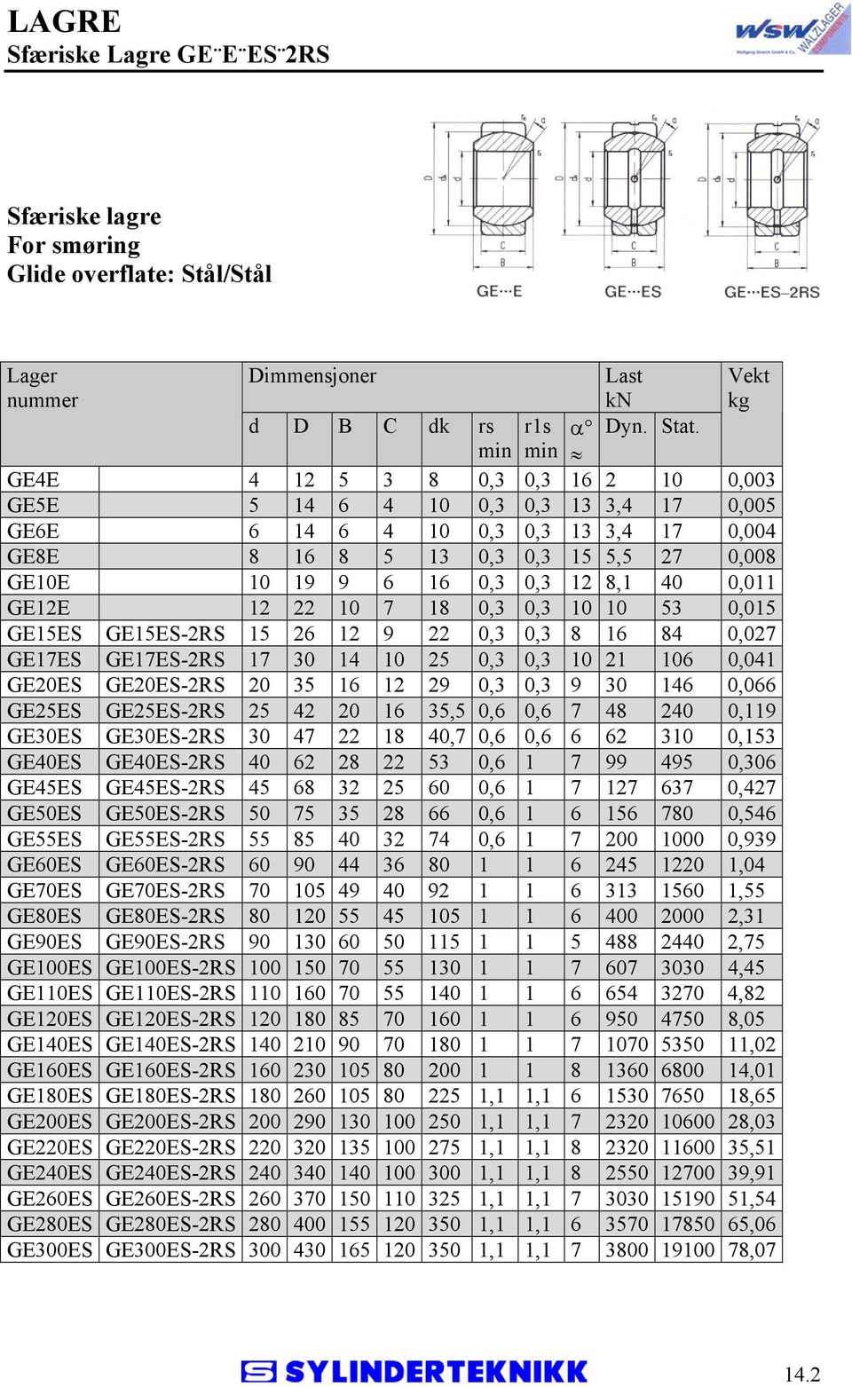 GE10E 10 19 9 6 16 0,3 0,3 12 8,1 40 0,011 GE12E 12 22 10 7 18 0,3 0,3 10 10 53 0,015 GE15ES GE15ES-2RS 15 26 12 9 22 0,3 0,3 8 16 84 0,027 GE17ES GE17ES-2RS 17 30 14 10 25 0,3 0,3 10 21 106 0,041