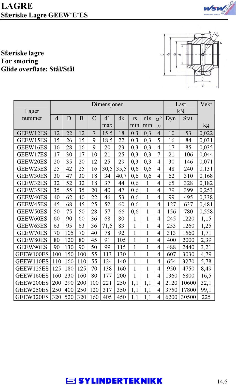 106 0,044 GEEW20ES 20 35 20 12 25 29 0,3 0,3 4 30 146 0,071 GEEW25ES 25 42 25 16 30,5 35,5 0,6 0,6 4 48 240 0,131 GEEW30ES 30 47 30 18 34 40,7 0,6 0,6 4 62 310 0,168 GEEW32ES 32 52 32 18 37 44 0,6 1