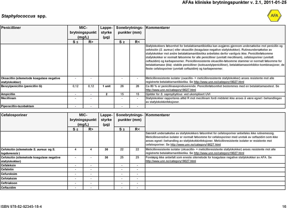 Penicillinfølsomme stafylokokker er normalt følsomme for alle penicilliner (unntatt mecillinam), cefalosporiner (unntatt ceftazidim) og karbapenemer.