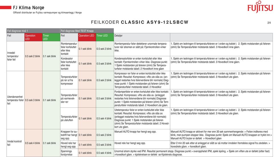 sek blink Feil diagnose Med TEST Knapp Feil Operation LED Timer LED Detaljer Romtemperatur føler kortsluttet eller ikke kontakt Kondesator føler kortsluttet eller ikke kontakt Temperaturføler på rør