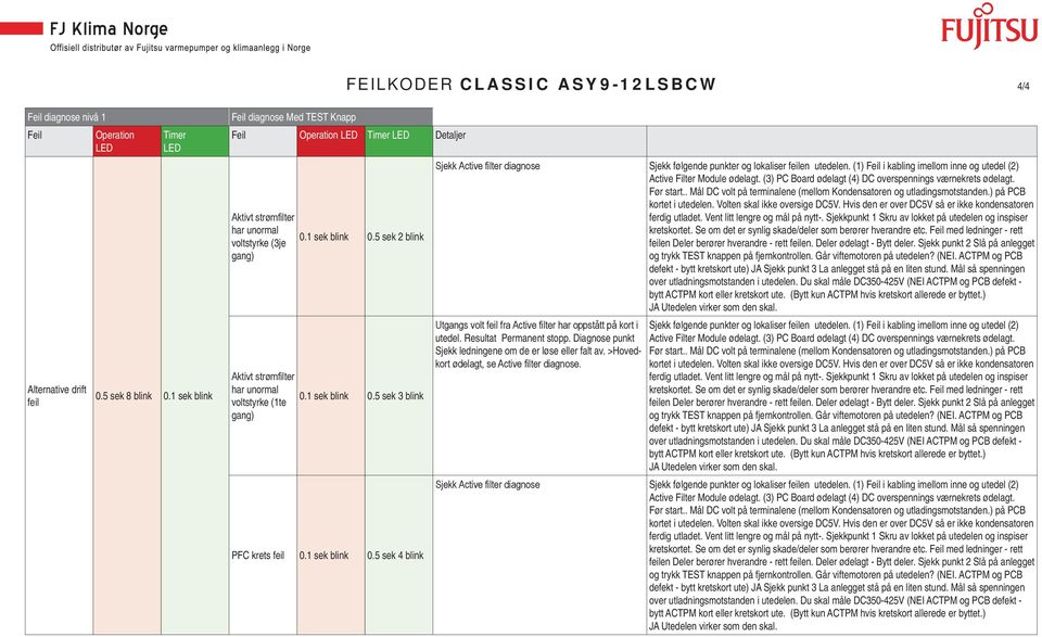 sek blink 0. sek blink 0. sek blink PFC krets feil 0. sek blink 0. sek blink Sjekk Active filter diagnose Sjekk følgende punkter og lokaliser feilen utedelen.