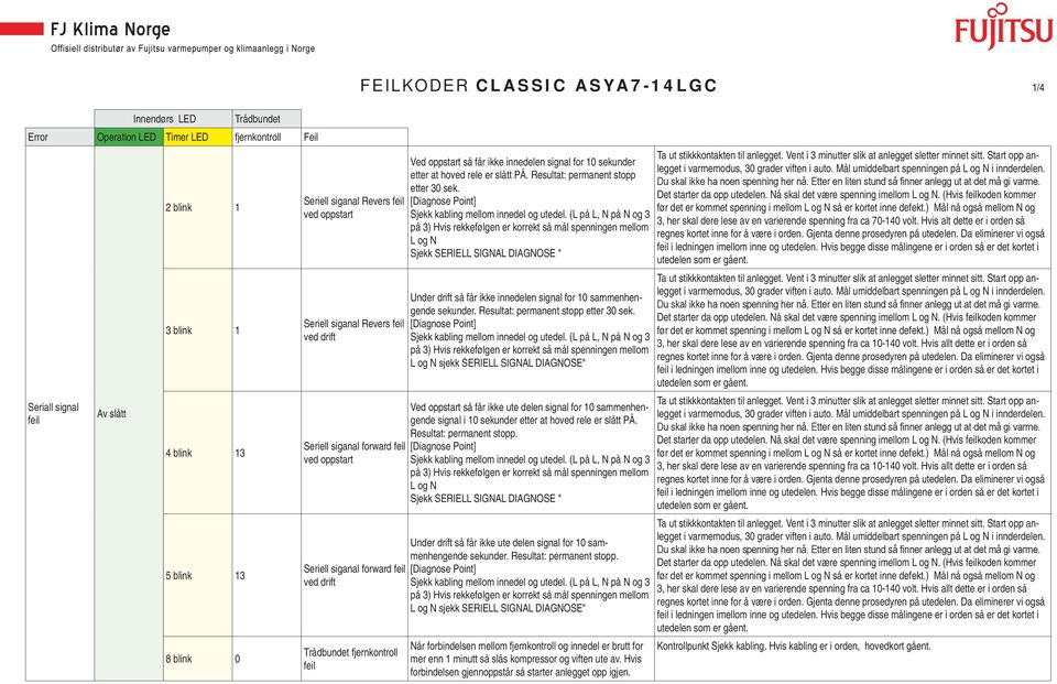 signal for 0 sekunder etter at hoved rele er slått PÅ. Resultat: permanent stopp etter 0 sek. [Diagnose Point] Sjekk kabling mellom innedel og utedel.