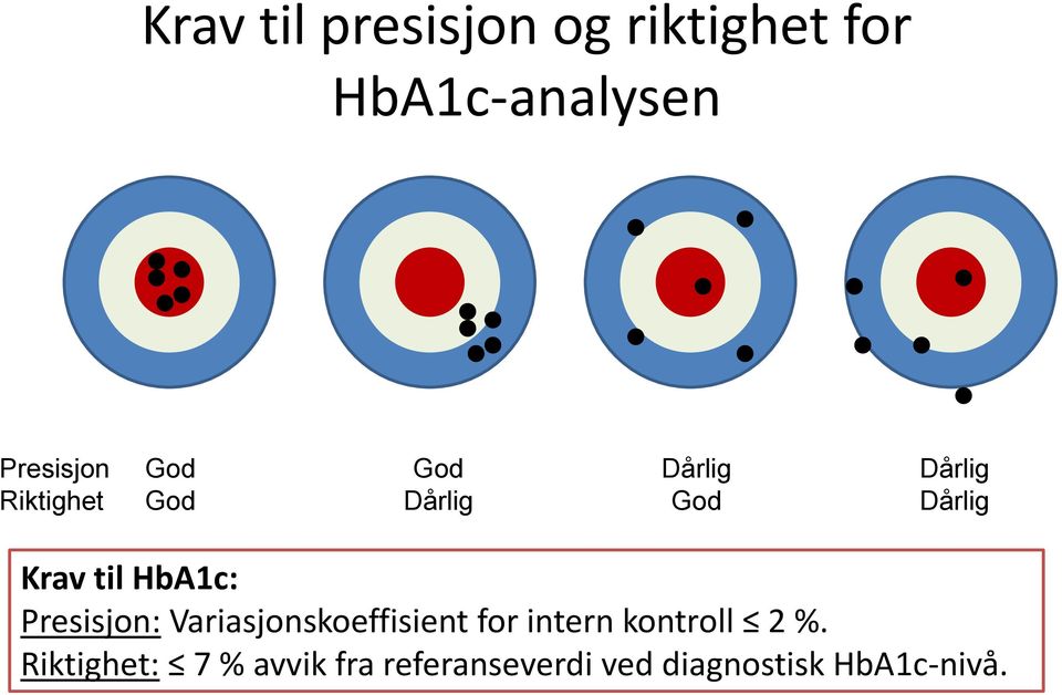 HbA1c: Presisjon: Variasjonskoeffisient for intern kontroll 2 %.