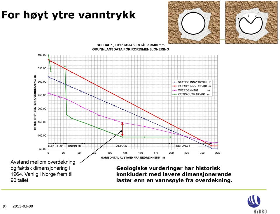 00 0 25 50 75 100 125 150 175 200 225 250 275 Avstand mellom overdekning og faktisk dimensjonering i 1964. Vanlig i Norge frem til 90 tallet.