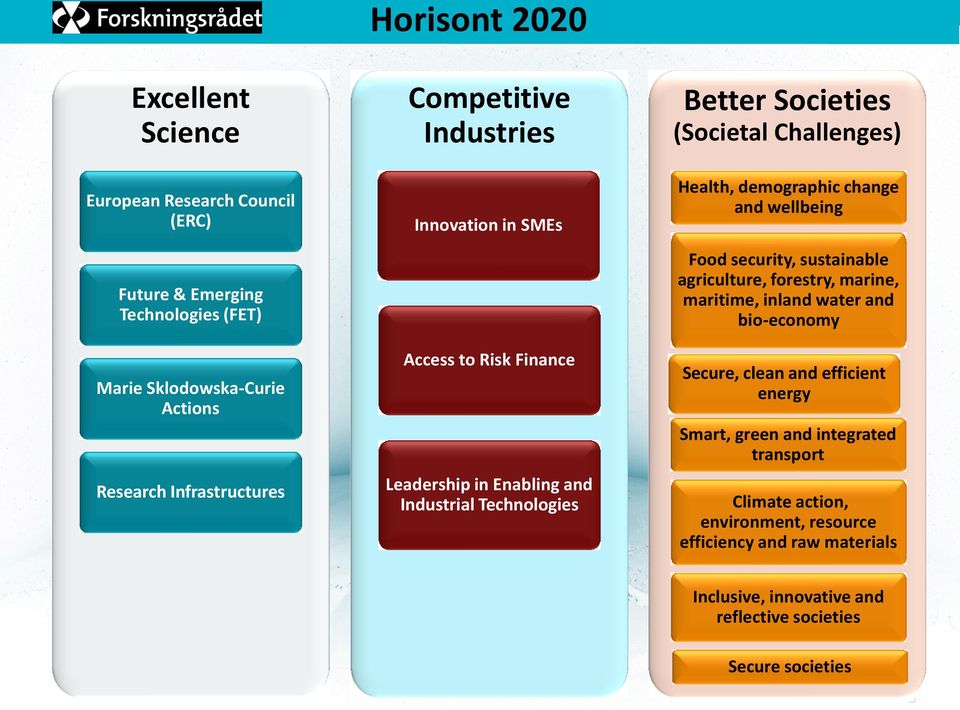 demographic change and wellbeing Food security, sustainable agriculture, forestry, marine, maritime, inland water and bio-economy Secure, clean and efficient