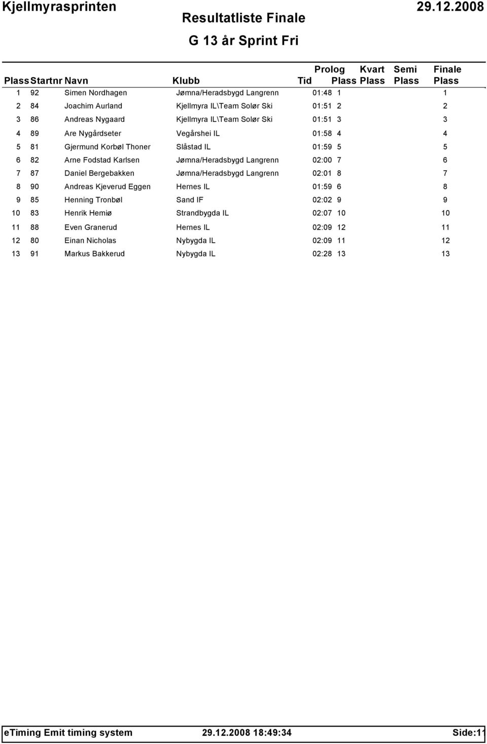 87 Daniel Bergebakken Jømna/Heradsbygd Langrenn 02:01 8 7 8 90 Andreas Kjeverud Eggen Hernes IL 01:59 6 8 9 85 Henning Tronbøl Sand IF 02:02 9 9 10 83 Henrik Hemiø Strandbygda IL