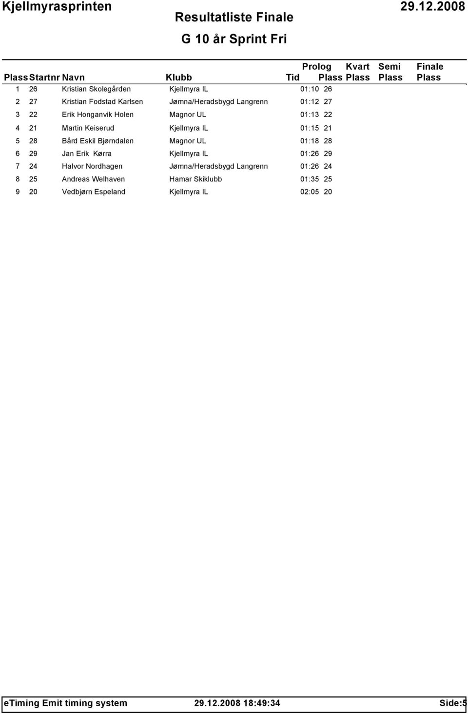 Bjørndalen Magnor UL 01:18 28 6 29 Jan Erik Kørra Kjellmyra IL 01:26 29 7 24 Halvor Nordhagen Jømna/Heradsbygd Langrenn 01:26 24 8 25