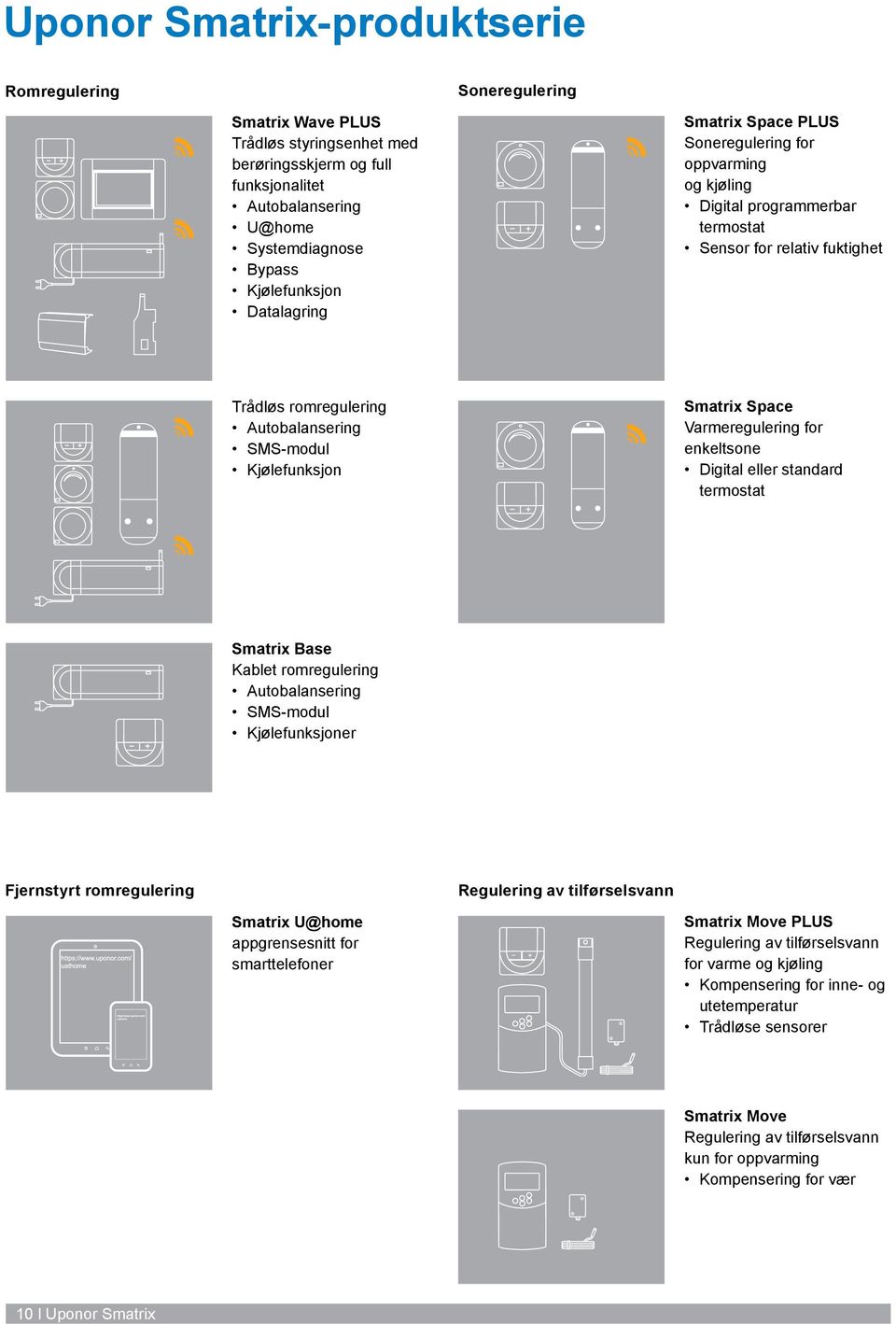 Smatrix Space Varmeregulering for enkeltsone Digital eller standard termostat Smatrix Base Kablet romregulering Autobalansering SMS-modul Kjølefunksjoner Fjernstyrt romregulering Regulering av